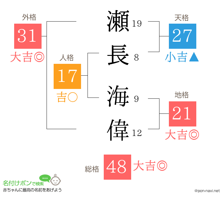 瀬長 海偉さんの姓名判断結果