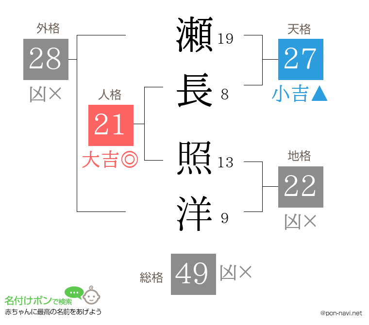 瀬長 照洋さんの姓名判断結果