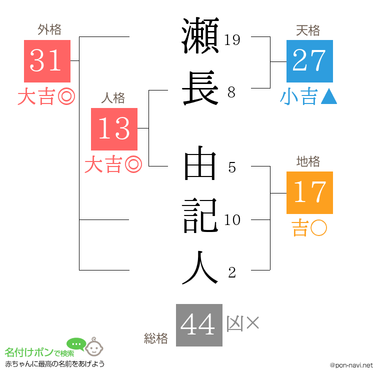 瀬長 由記人さんの姓名判断結果