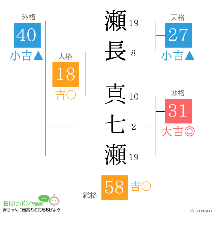 瀬長 真七瀬さんの姓名判断結果