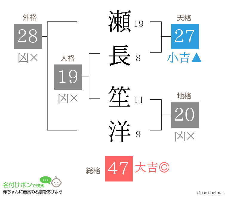 瀬長 笙洋さんの姓名判断結果