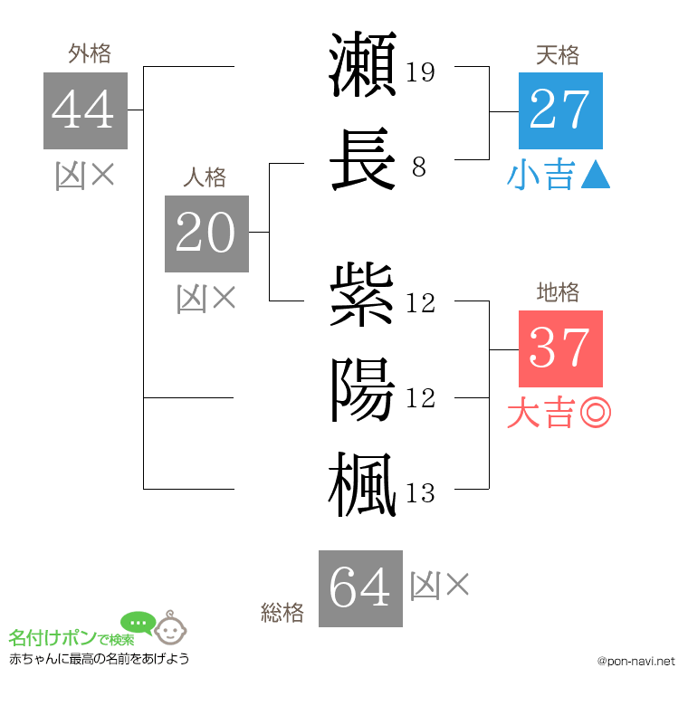 瀬長 紫陽楓さんの姓名判断結果