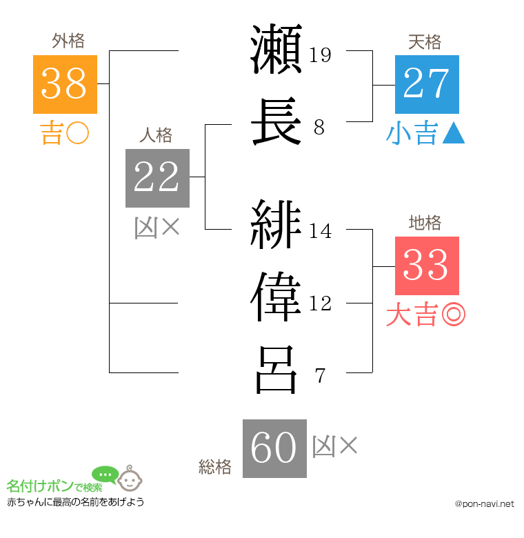 瀬長 緋偉呂さんの姓名判断結果
