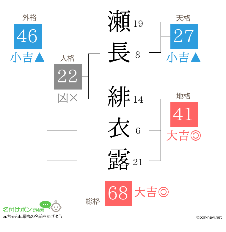 瀬長 緋衣露さんの姓名判断結果
