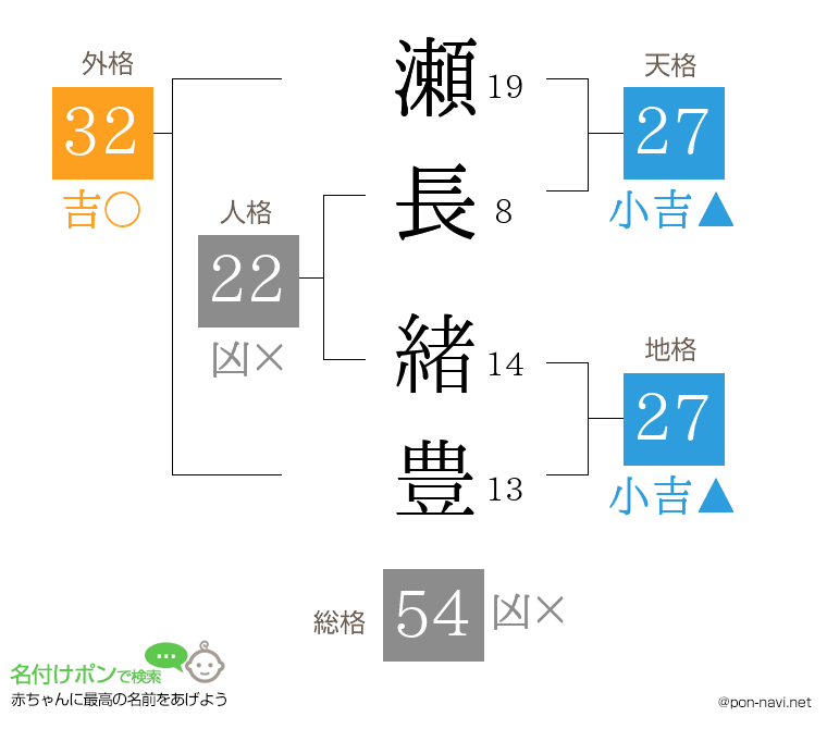 瀬長 緒豊さんの姓名判断結果