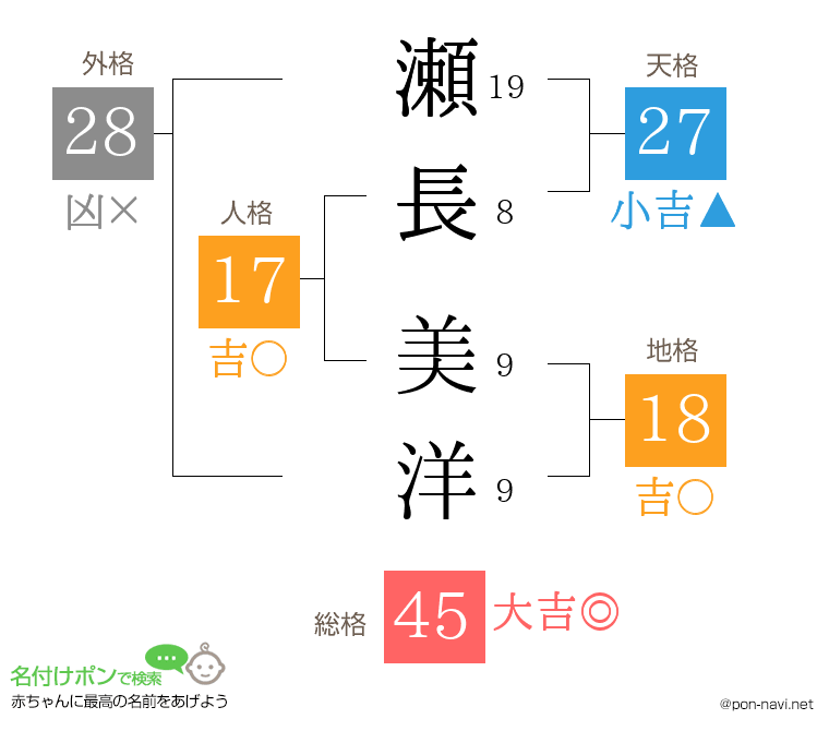 瀬長 美洋さんの姓名判断結果