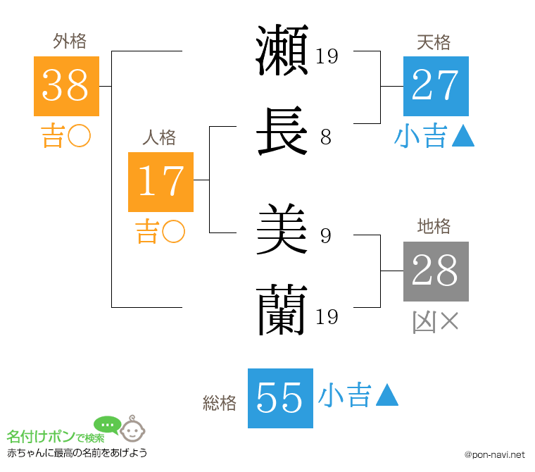瀬長 美蘭さんの姓名判断結果