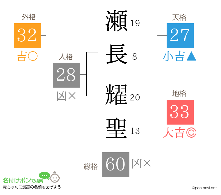 瀬長 耀聖さんの姓名判断結果