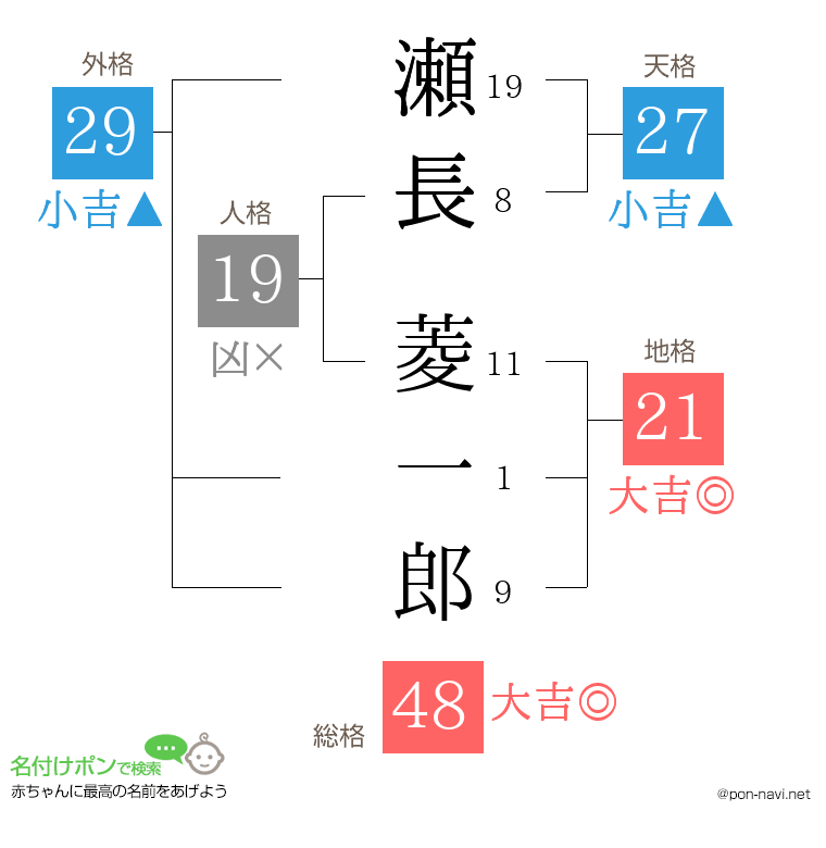 瀬長 菱一郎さんの姓名判断結果