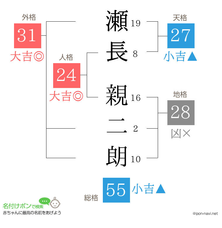 瀬長 親二朗さんの姓名判断結果