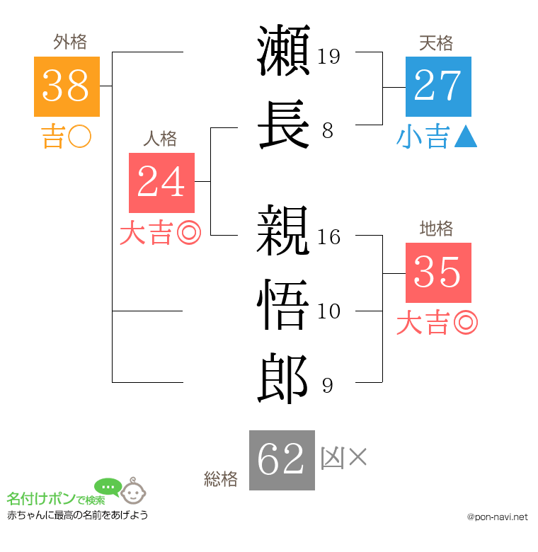 瀬長 親悟郎さんの姓名判断結果