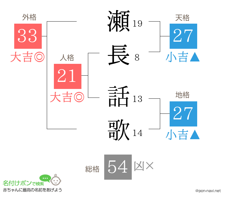 瀬長 話歌さんの姓名判断結果