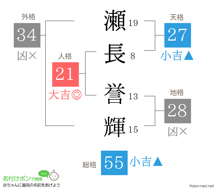 瀬長 誉輝さんの姓名判断結果