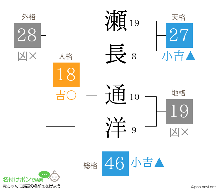 瀬長 通洋さんの姓名判断結果