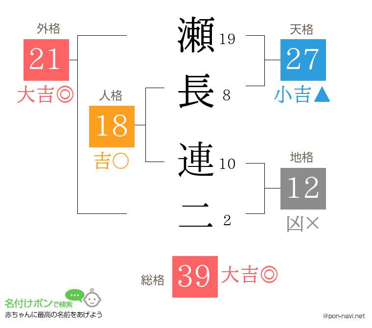 瀬長 連二さんの姓名判断結果