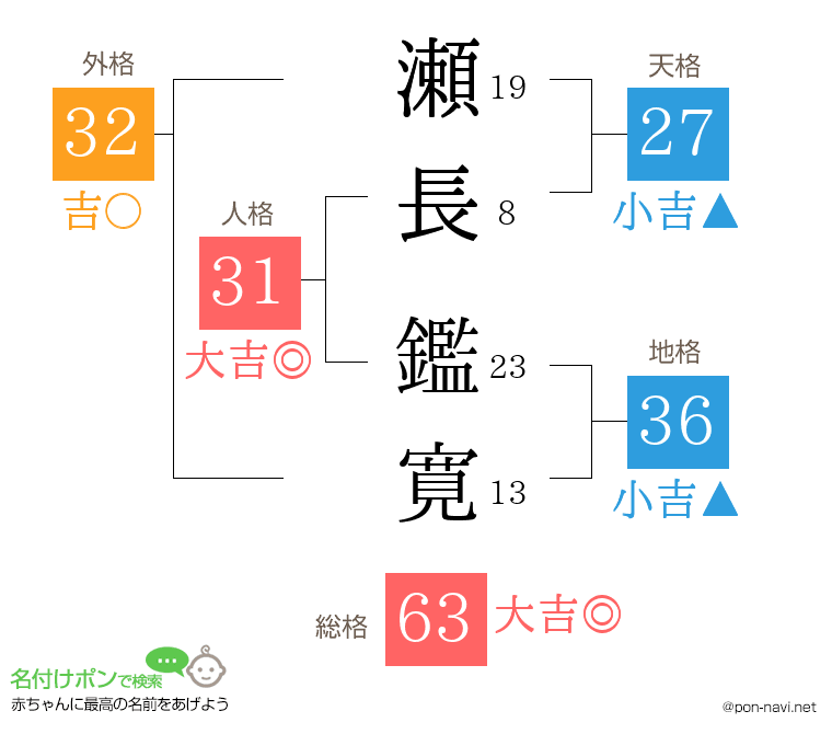 瀬長 鑑寛さんの姓名判断結果