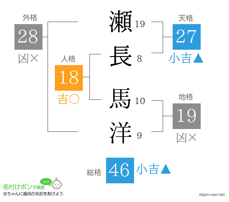 瀬長 馬洋さんの姓名判断結果