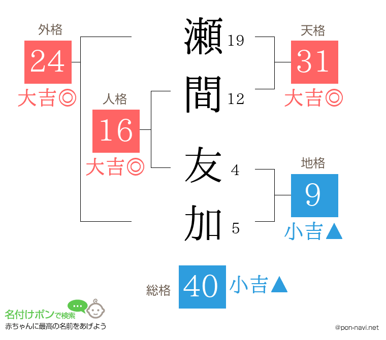 瀬間 友加さんの姓名判断結果