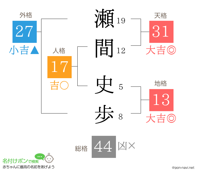瀬間 史歩さんの姓名判断結果