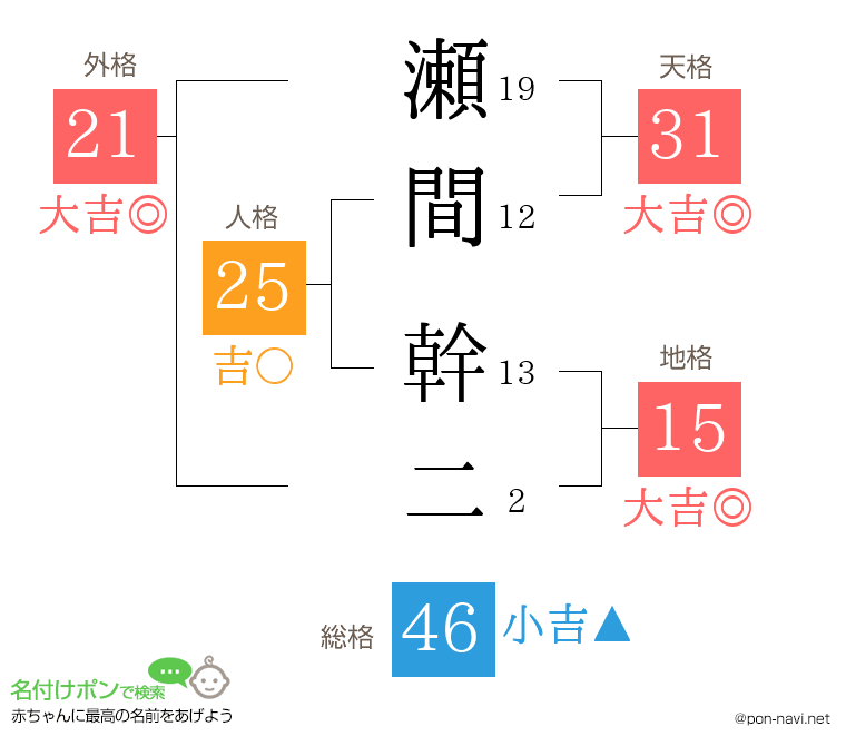 瀬間 幹二さんの姓名判断結果