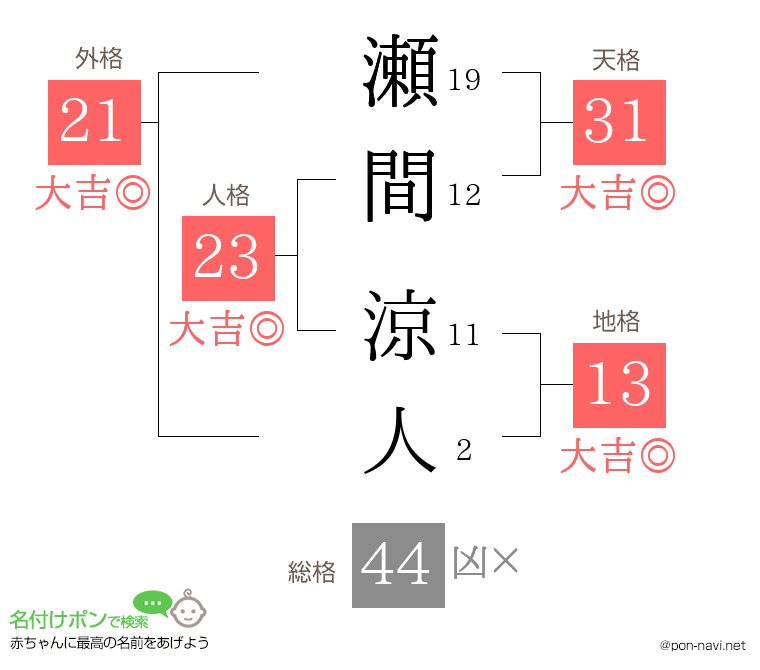 瀬間 涼人さんの姓名判断結果