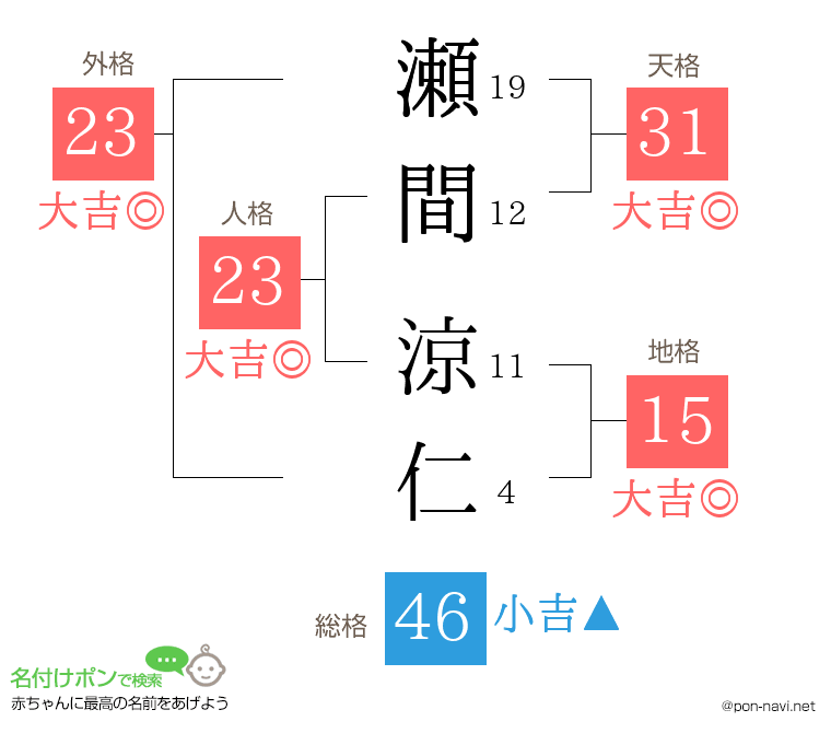 瀬間 涼仁さんの姓名判断結果