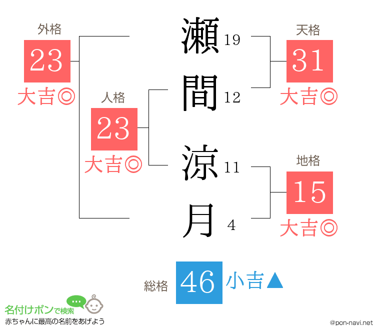 瀬間 涼月さんの姓名判断結果