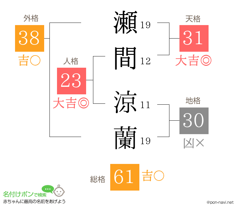 瀬間 涼蘭さんの姓名判断結果