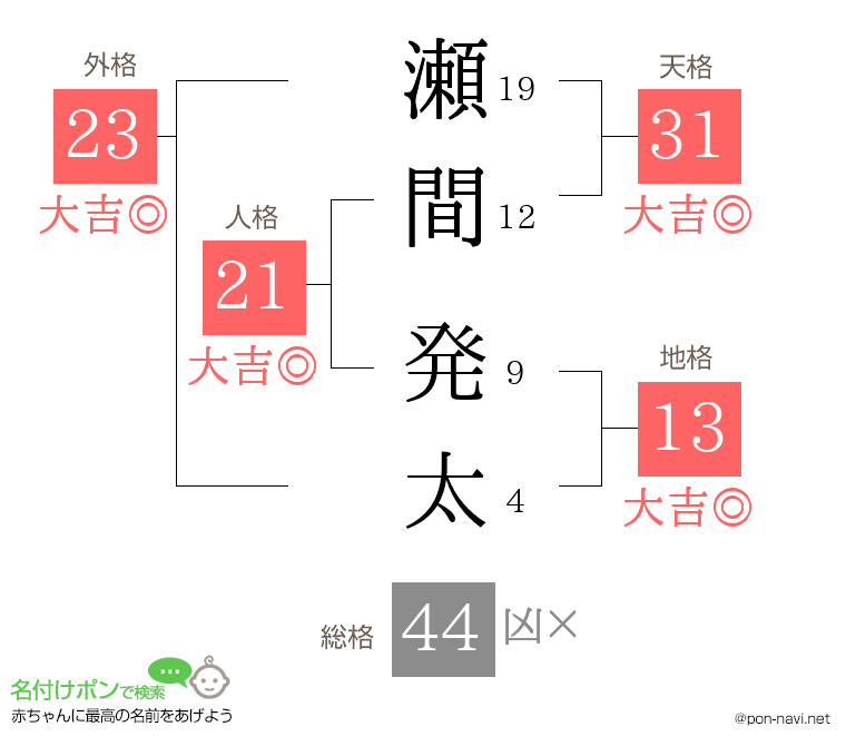 瀬間 発太さんの姓名判断結果