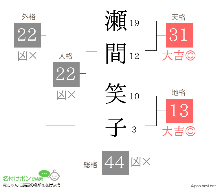 瀬間 笑子さんの姓名判断結果