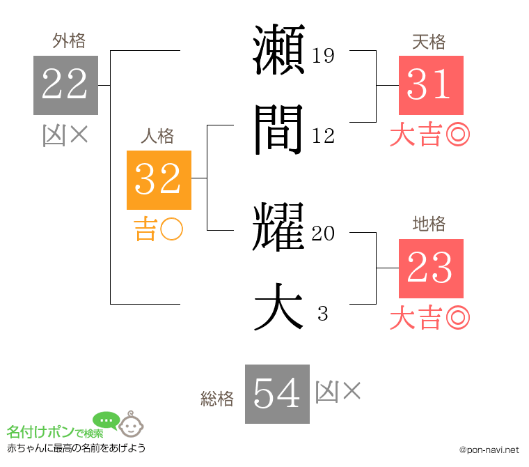瀬間 耀大さんの姓名判断結果