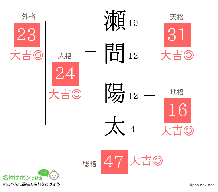 瀬間 陽太さんの姓名判断結果
