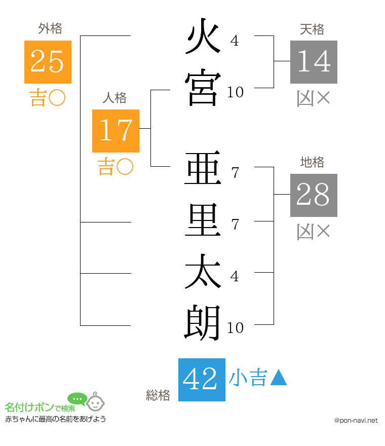 火宮 亜里太朗さんの姓名判断結果