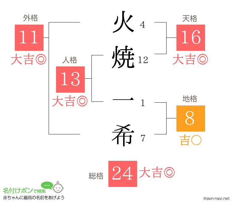 火焼 一希さんの姓名判断結果