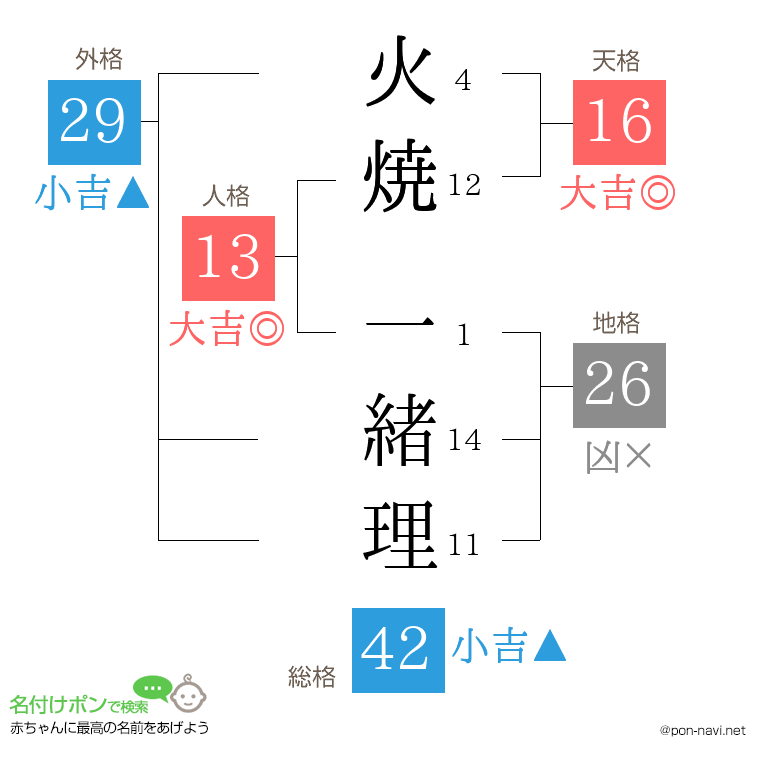 火焼 一緒理さんの姓名判断結果