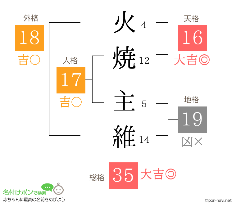 火焼 主維さんの姓名判断結果