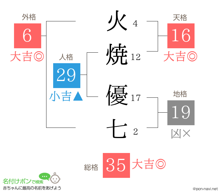 火焼 優七さんの姓名判断結果