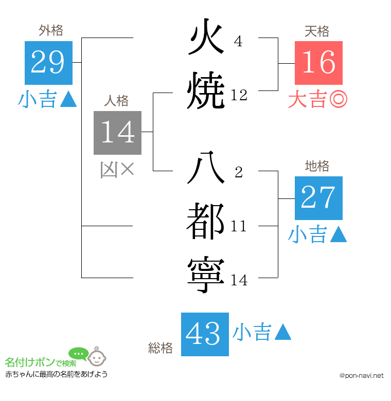 火焼 八都寧さんの姓名判断結果