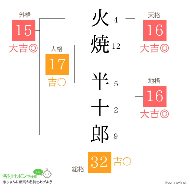 火焼 半十郎さんの姓名判断結果