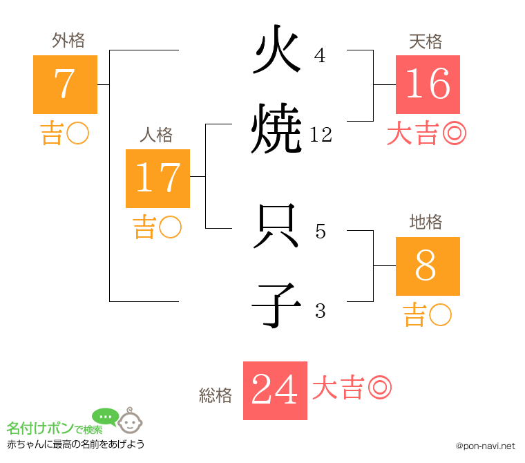 火焼 只子さんの姓名判断結果