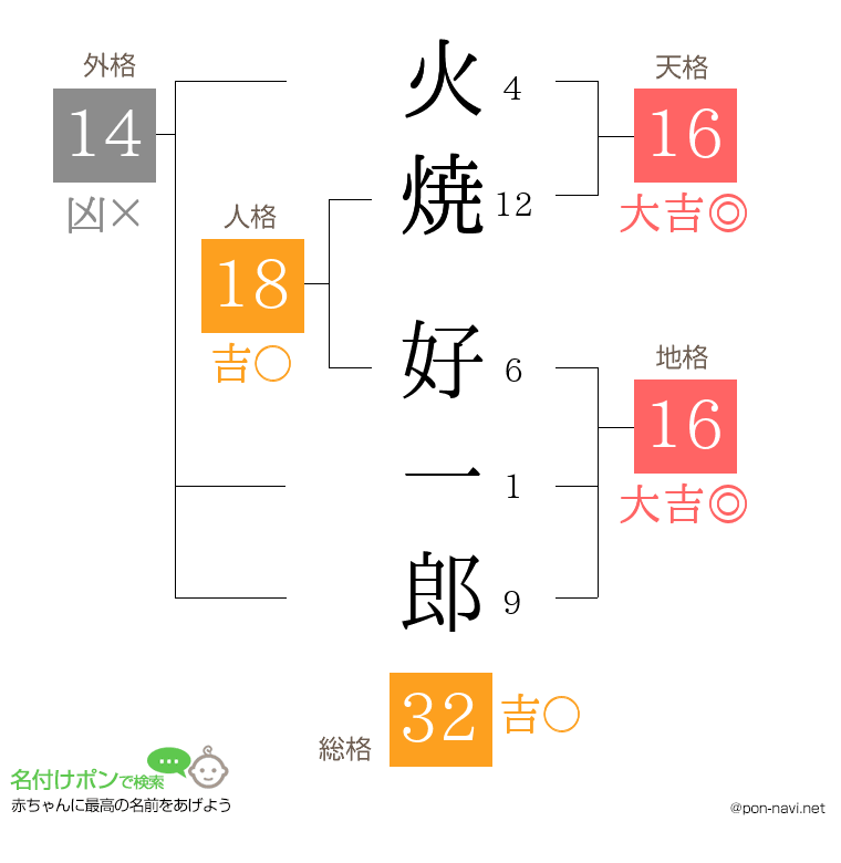 火焼 好一郎さんの姓名判断結果