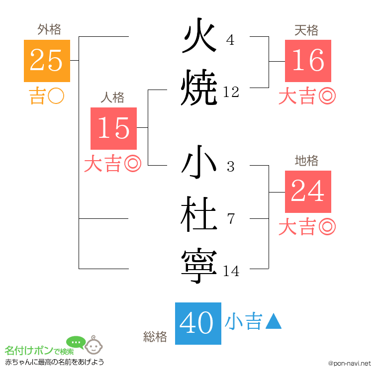 火焼 小杜寧さんの姓名判断結果