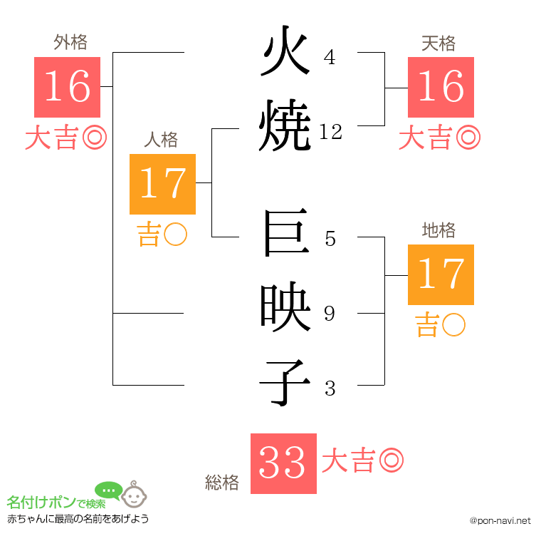 火焼 巨映子さんの姓名判断結果