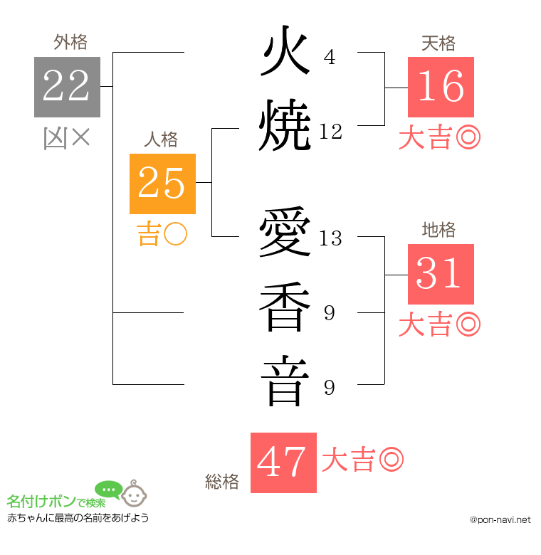 火焼 愛香音さんの姓名判断結果