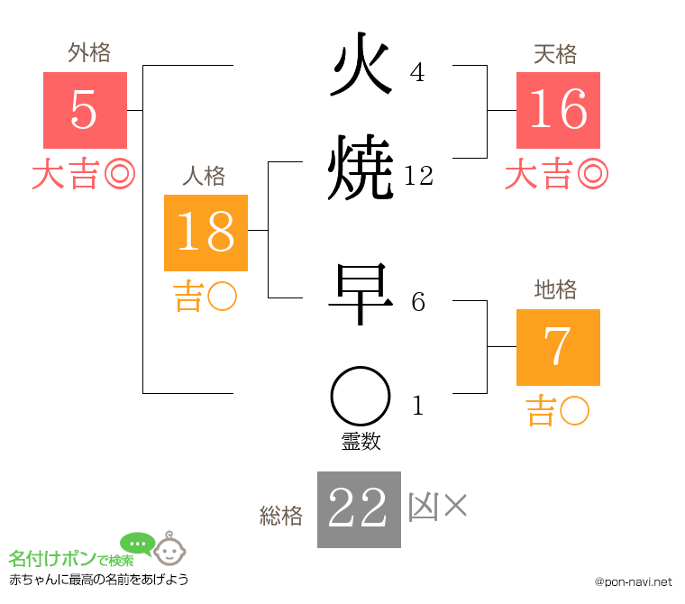 火焼 早さんの姓名判断結果