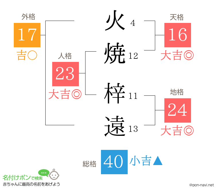 火焼 梓遠さんの姓名判断結果