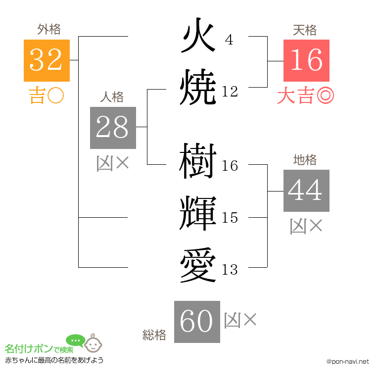 火焼 樹輝愛さんの姓名判断結果