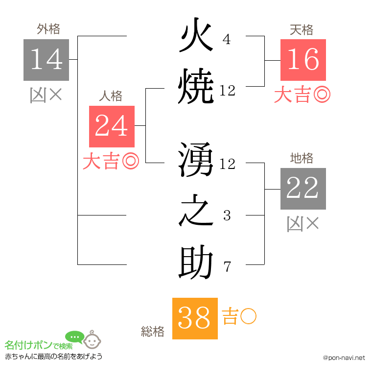 火焼 湧之助さんの姓名判断結果
