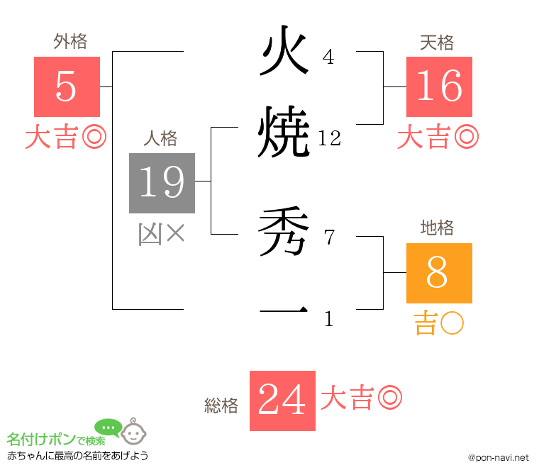 火焼 秀一さんの姓名判断結果