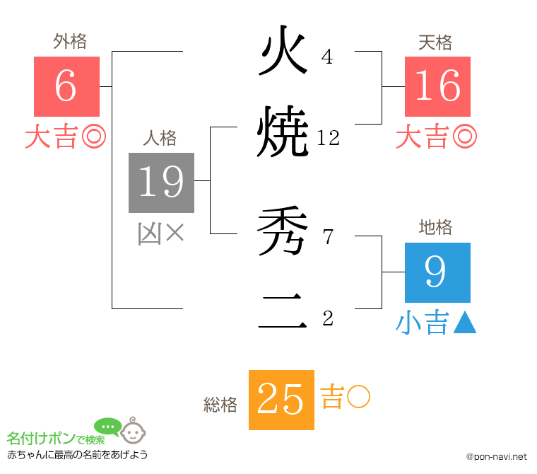 火焼 秀二さんの姓名判断結果